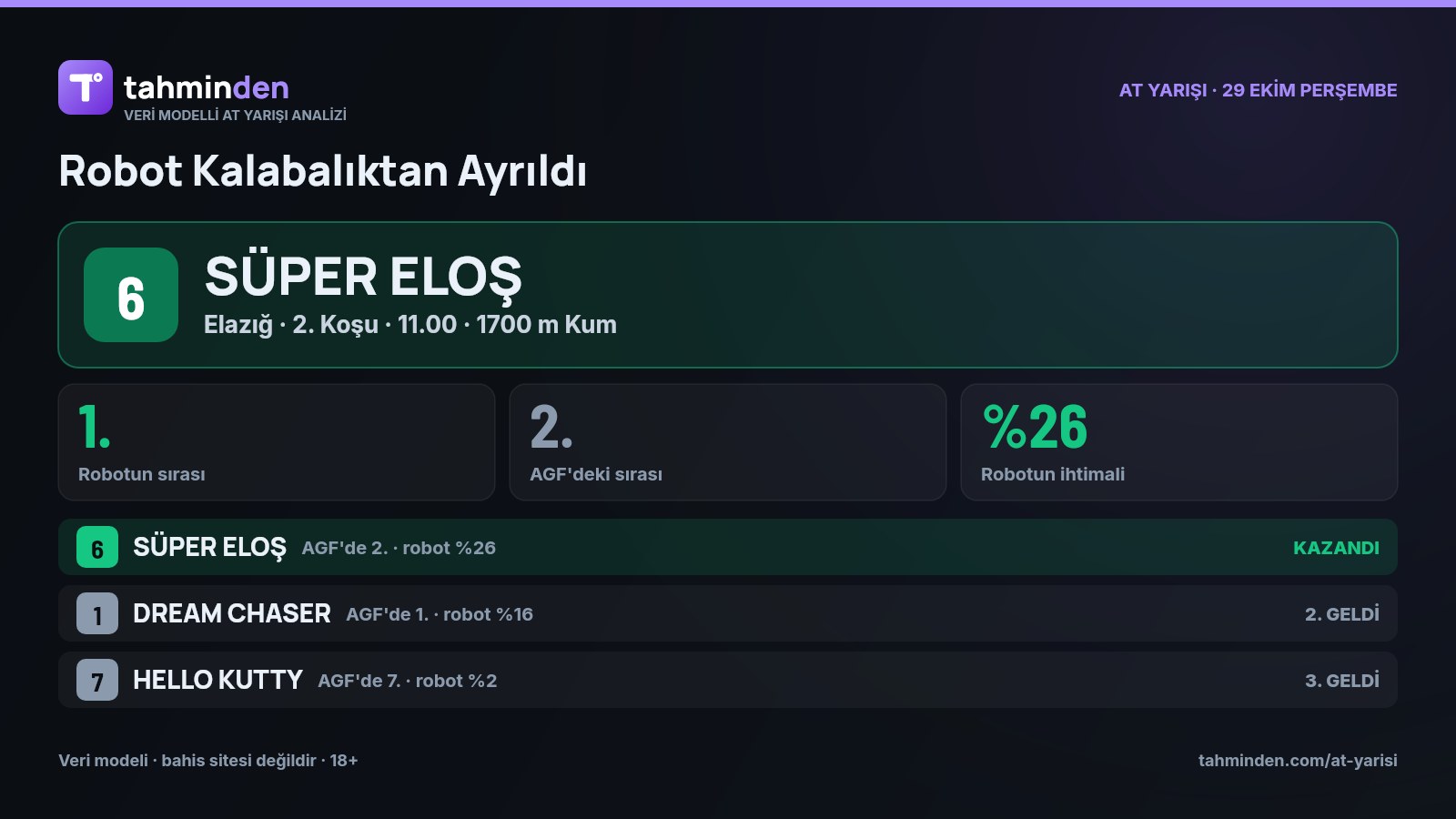 🏇 Elazığ'daki 2. koşuda robotumuzun 1. tercihi SÜPER ELOŞ, jokey N.ALTIN ile birinci oldu